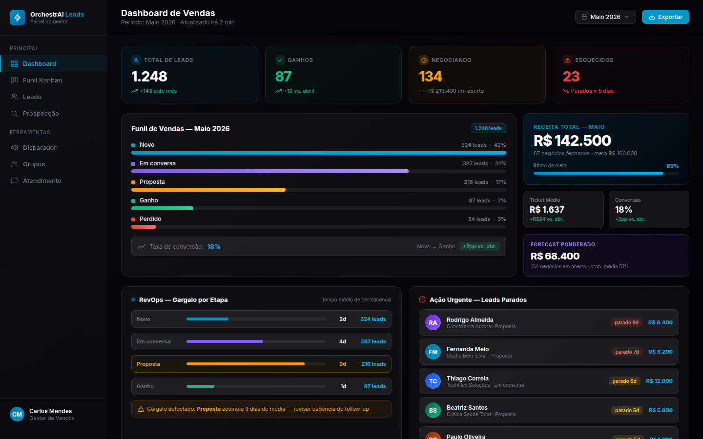 Dashboard do OrchestrAI Leads mostrando KPIs de vendas, funil e receita